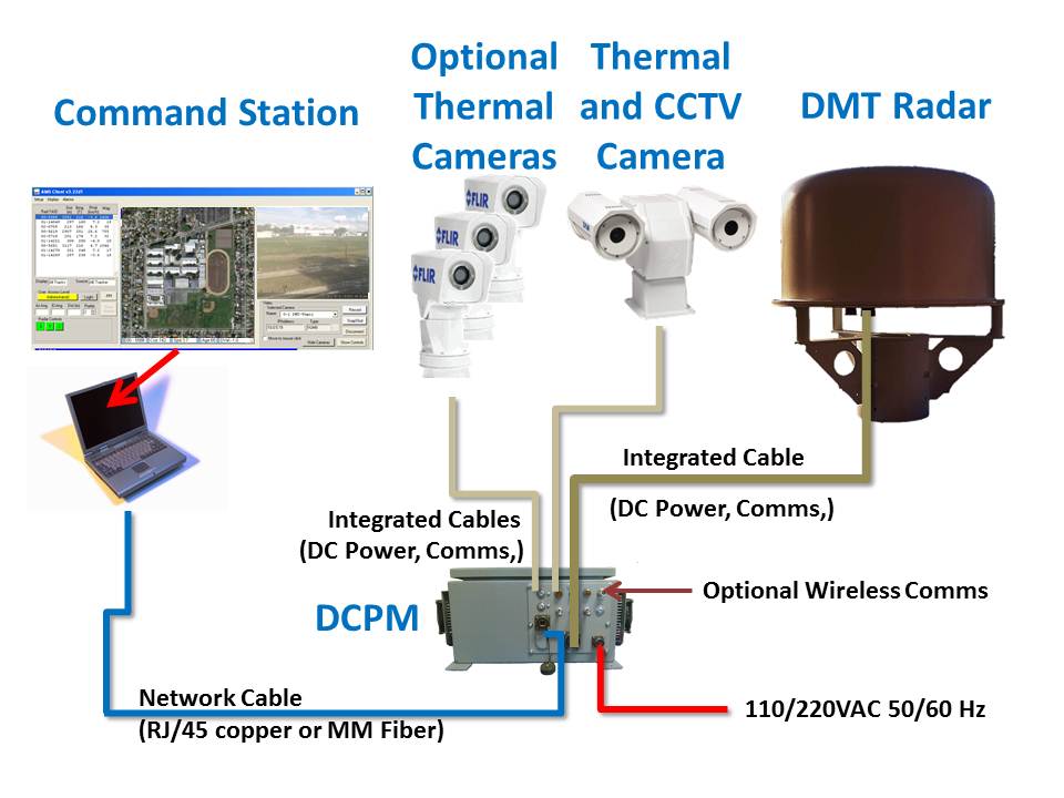 Typical connection diagram for DMT commercial radars and cameras.